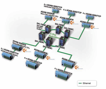 Advantech Kohszati  Monitoroz Rendszer